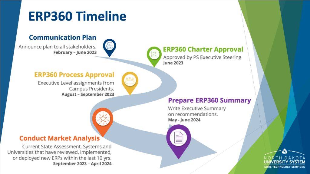 ERP360 timeline graphic showing phases from Feb 2023 to June 2024: communication plan, charter approval, process approval, market analysis, and preparation of executive summary, illustrated along a winding path with labeled milestones.